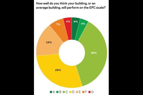 How well do you think your building, or an average building, will perform on the EPC scale?